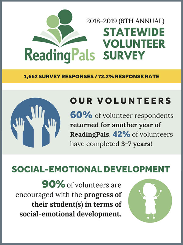 ReadingPals 2018-2019 Statewide Annual Volunteer Survey