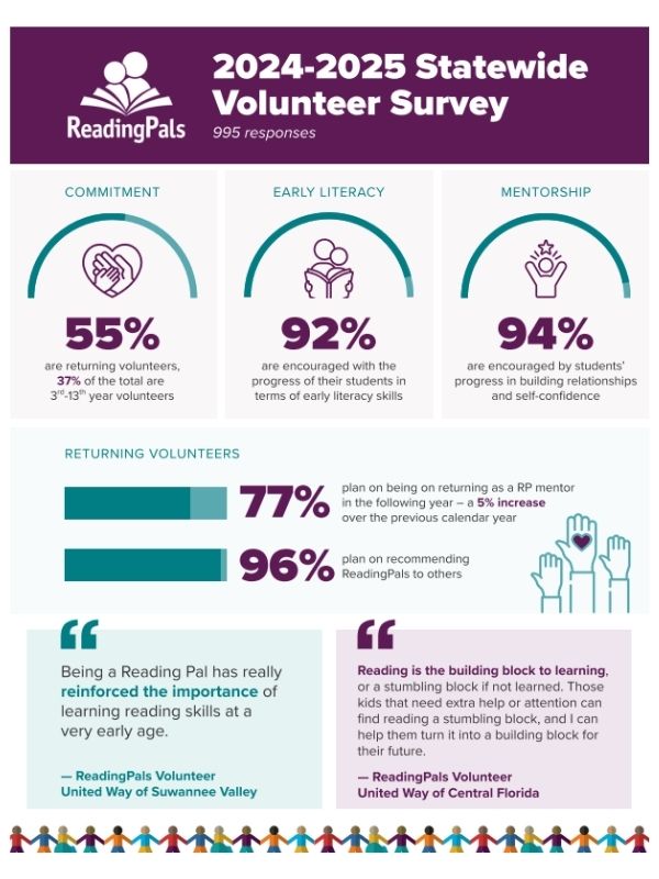2024 -2025 ReadingPals Volunteer Survey