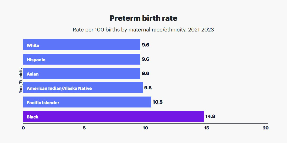 March of Dimes Preterm birth rate