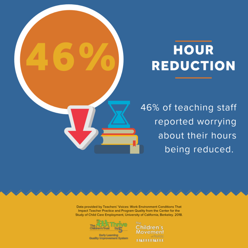46% of teaching staff reported worrying about their hours being reduced.