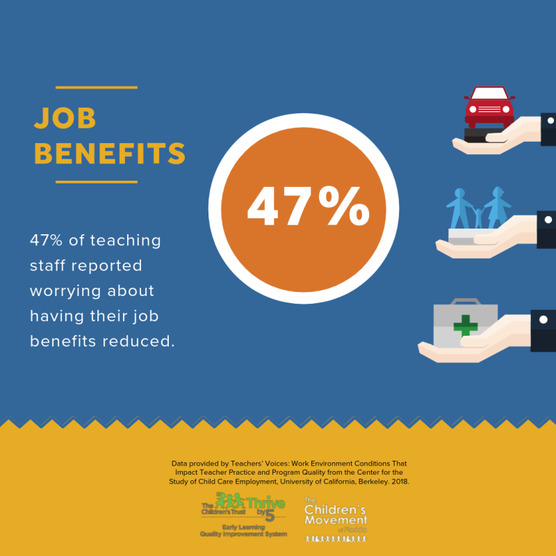 47% of teaching staff reported worrying about having their job benefits reduced.