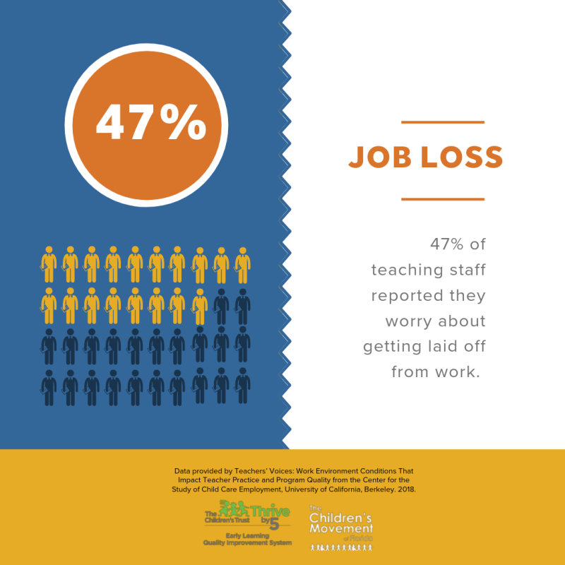 47% of teaching staff reported they worry about getting laid off from work.