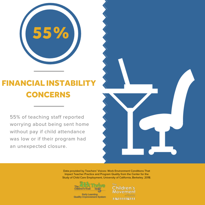 55% of teaching staff reported worrying about being sent home without pay if child attendance was low or if their program had an unexpected closure.