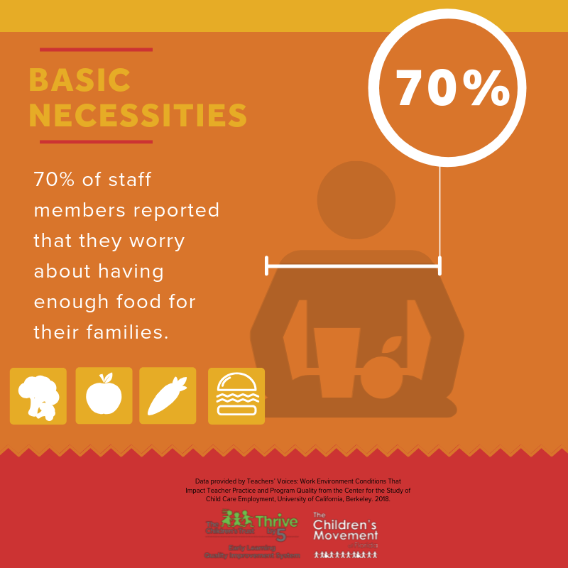 70% of staff members reported that they worry about having enough food for their families.