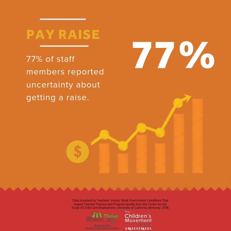 77% of staff members reported uncertainty about getting a raise.
