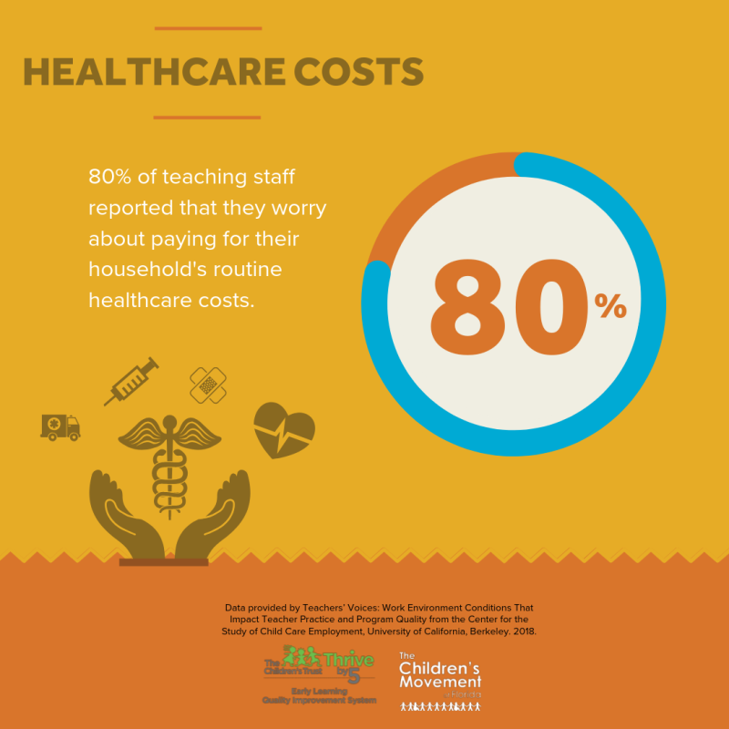80% of teaching staff reported that they worry about paying for their household's routine healthcare costs.