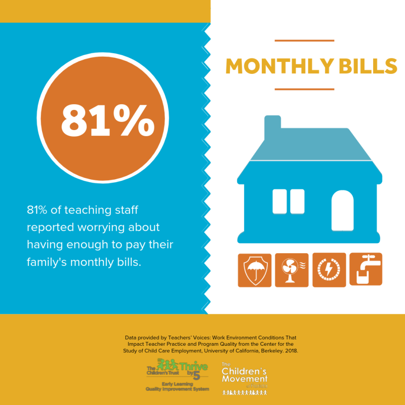 81% of teaching staff worried about having enough to pay their family's monthly bills.