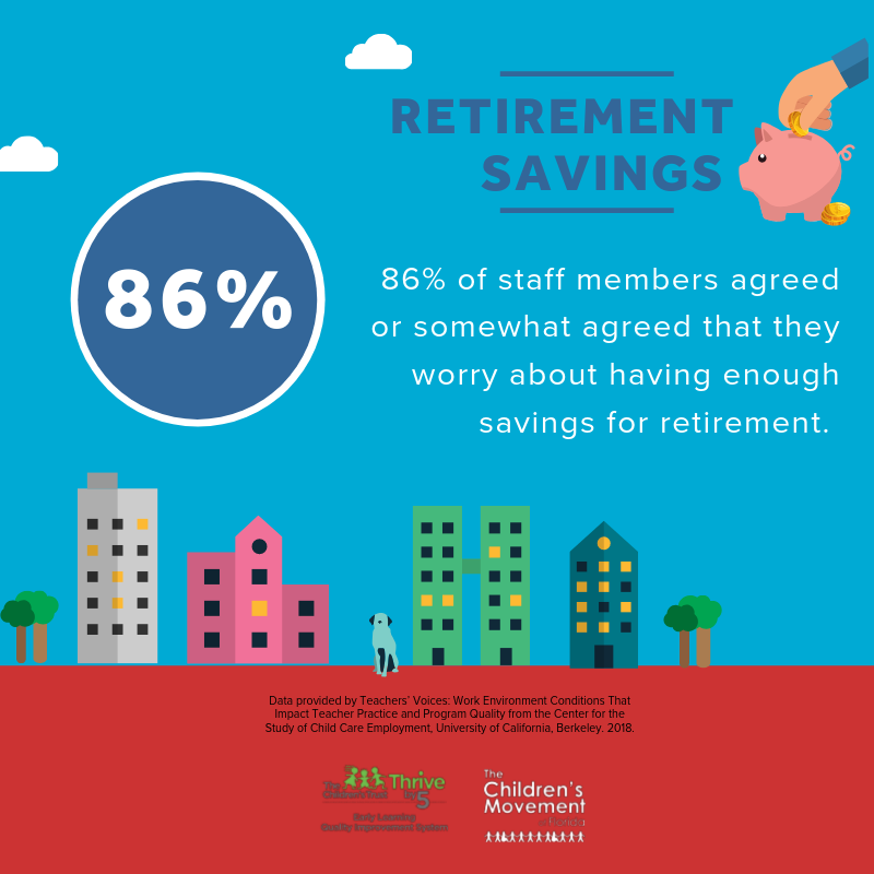 86% of staff members agreed or somewhat agreed that they worry about having enough savings for retirement.